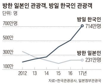 갈수록 외국인 관광객이 줄어들고 있는 한국...jpg | 인스티즈