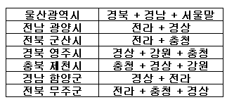 우리나라에서 사투리가 믹싱된 지역 | 인스티즈
