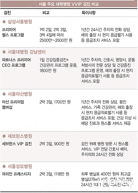 서울 주요 대학병원 VVIP 건강검진비..jpg | 인스티즈