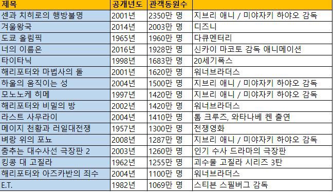 일본에서 1000만 관객 돌파했던 영화 리스트 | 인스티즈