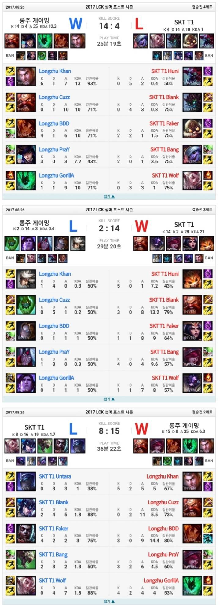 [LOL] SKT 입장에서 제일 상대하기 무서운 팀 원탑은? | 인스티즈