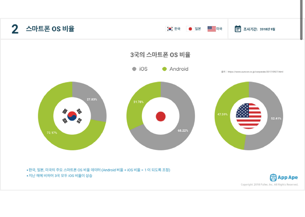 한미일 스마트폰 사용률 | 인스티즈