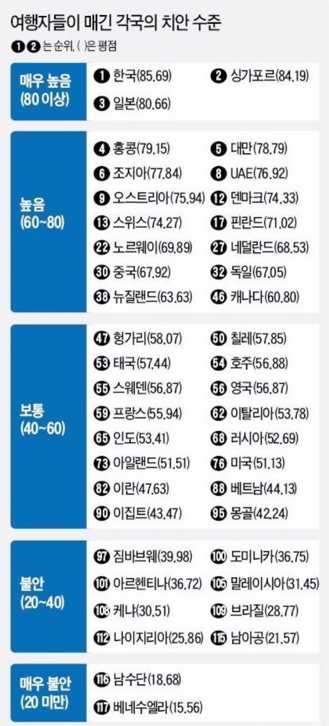 여행자들이 매긴 각국 치안수준 | 인스티즈