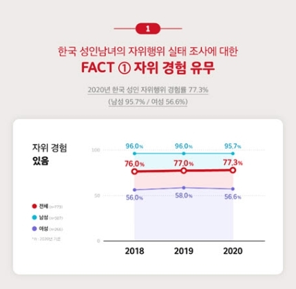 한국인 10명 중 8명 자위... "성관계 대체 아닌 자체로 즐겨" | 인스티즈