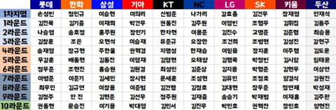 2021 크보 드래프트 결과 | 인스티즈