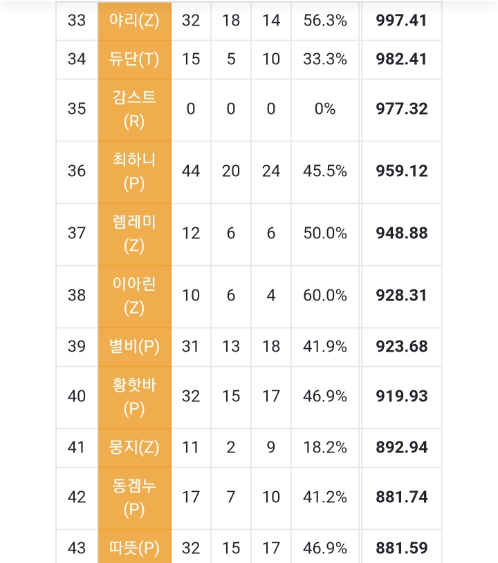아프리카TV 스타1 여자BJ 10월달~ 순위 | 인스티즈