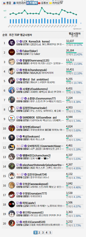 트위치 스트리머 평균 시청자 순위.jpg | 인스티즈