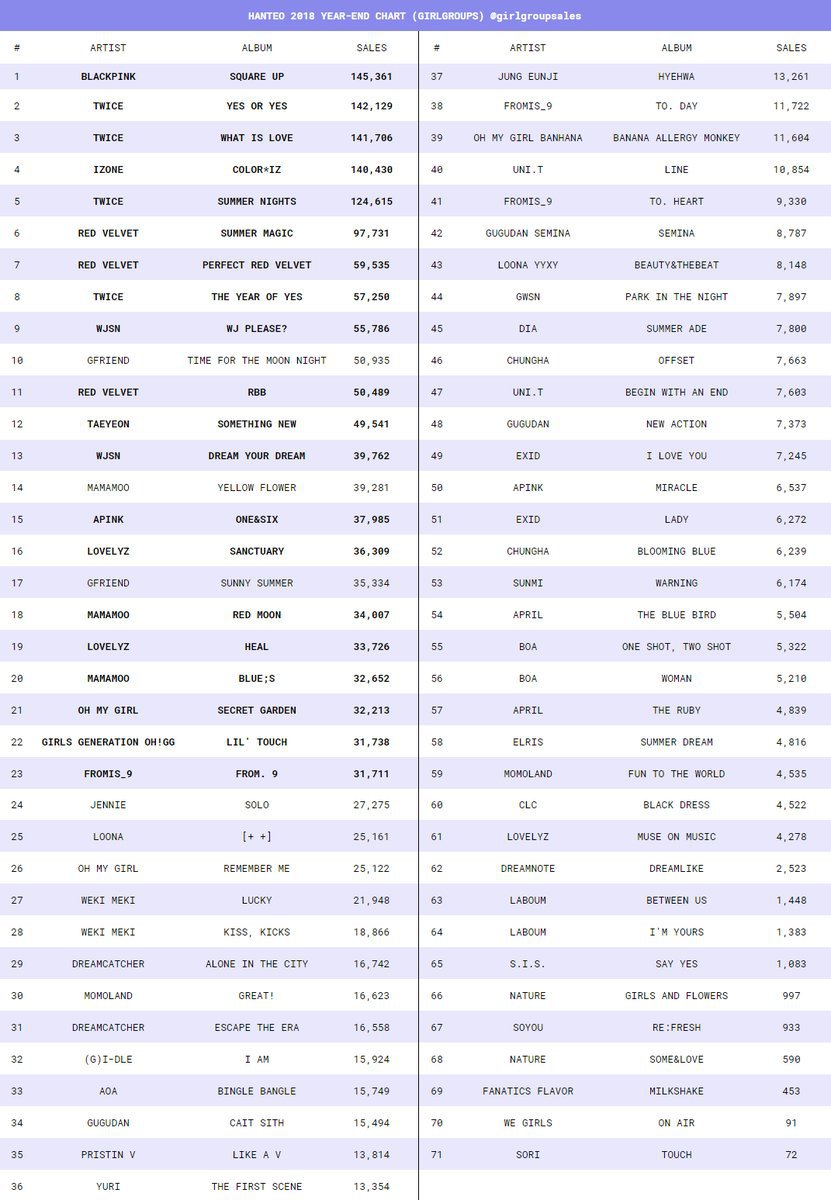 2018년 한터 걸그룹 앨범 판매 | 인스티즈