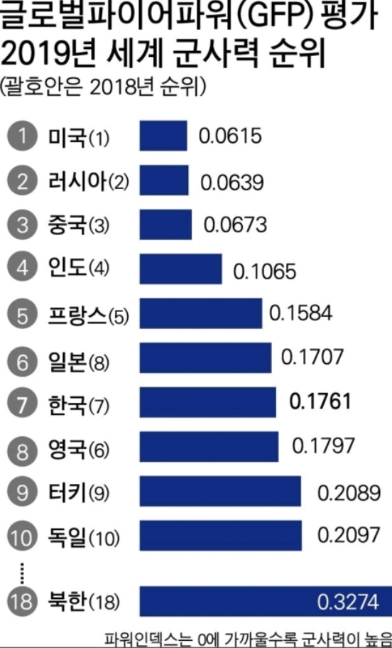 바로 전년도 (GFP) 군사력 순위 및 현 한국군 전략자산 규모.jpg | 인스티즈