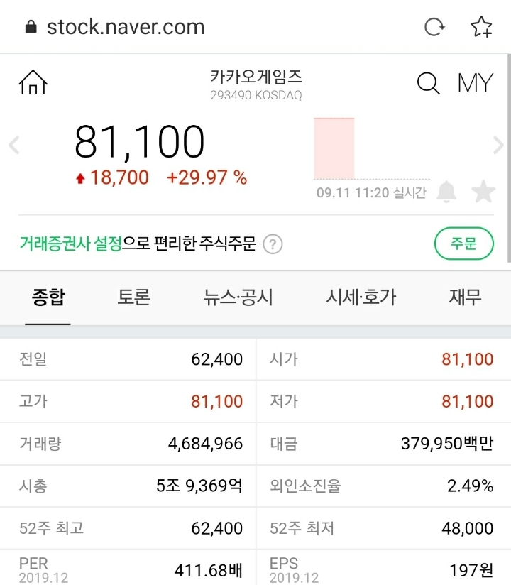미쳐버린 카카오게임즈 주가 근황...jpg | 인스티즈