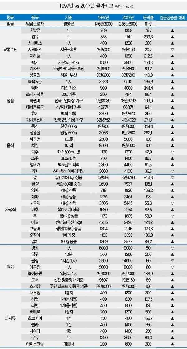 대략 20년전 물가 비교 . jpg | 인스티즈