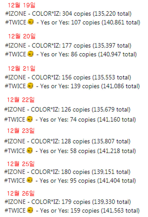 생각보다 꾸준히 팔리고 있는 아이즈원 데뷔앨범 | 인스티즈