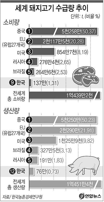한국 돼지고기 소비량...jpg | 인스티즈