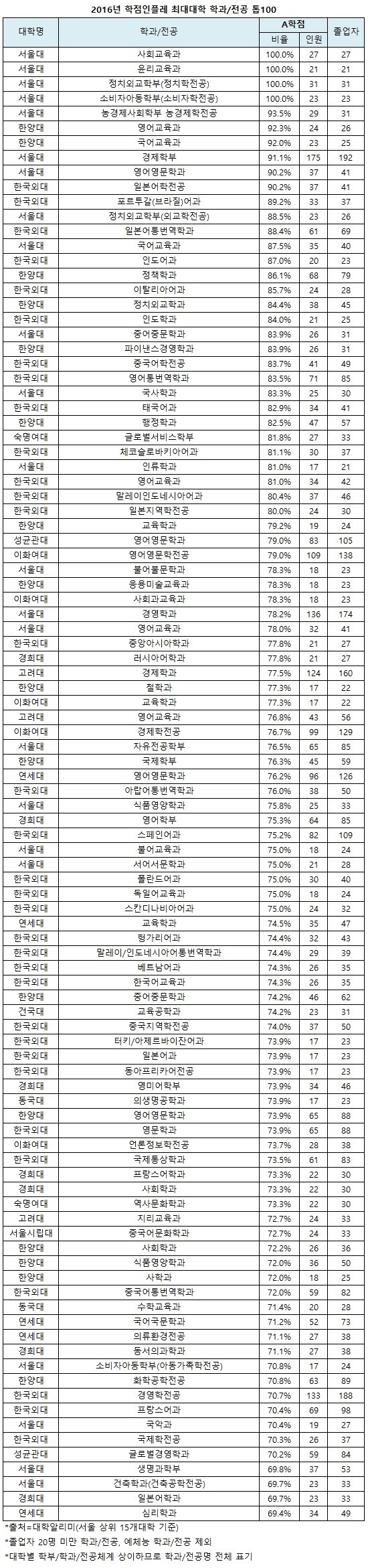 3년전에 발표 됐던 학점 잘주는 대학-짜게주는 대학(인서울)...jpg | 인스티즈