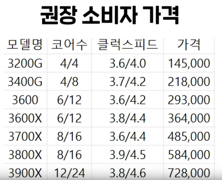 라이젠 국내 권장소비자 가격 (루머) | 인스티즈