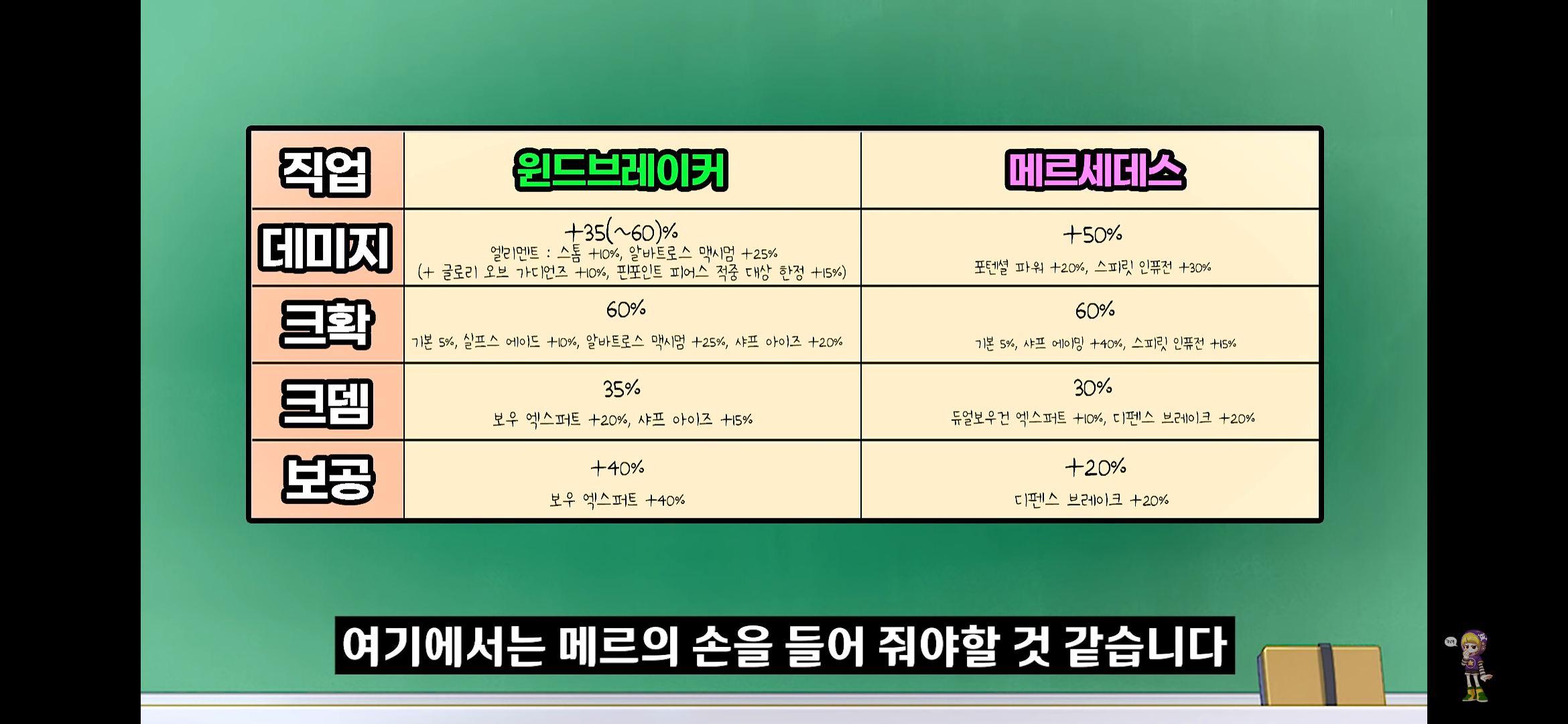 메이플스토리 궁수의 희망들! 윈드브레이커 vs 메르세데스 | 인스티즈