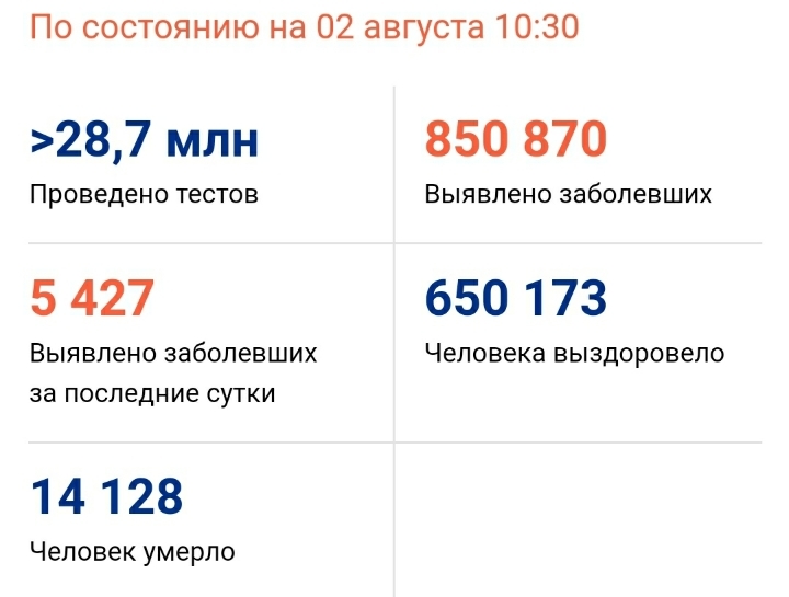 러시아 코로나 사망자 70명 증가... 5.3 이후 91일 만에 최저치 | 인스티즈