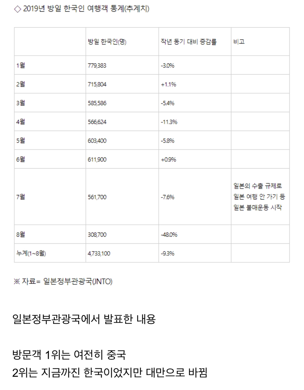 8월 일본 방문 한국인 통계.jpg | 인스티즈