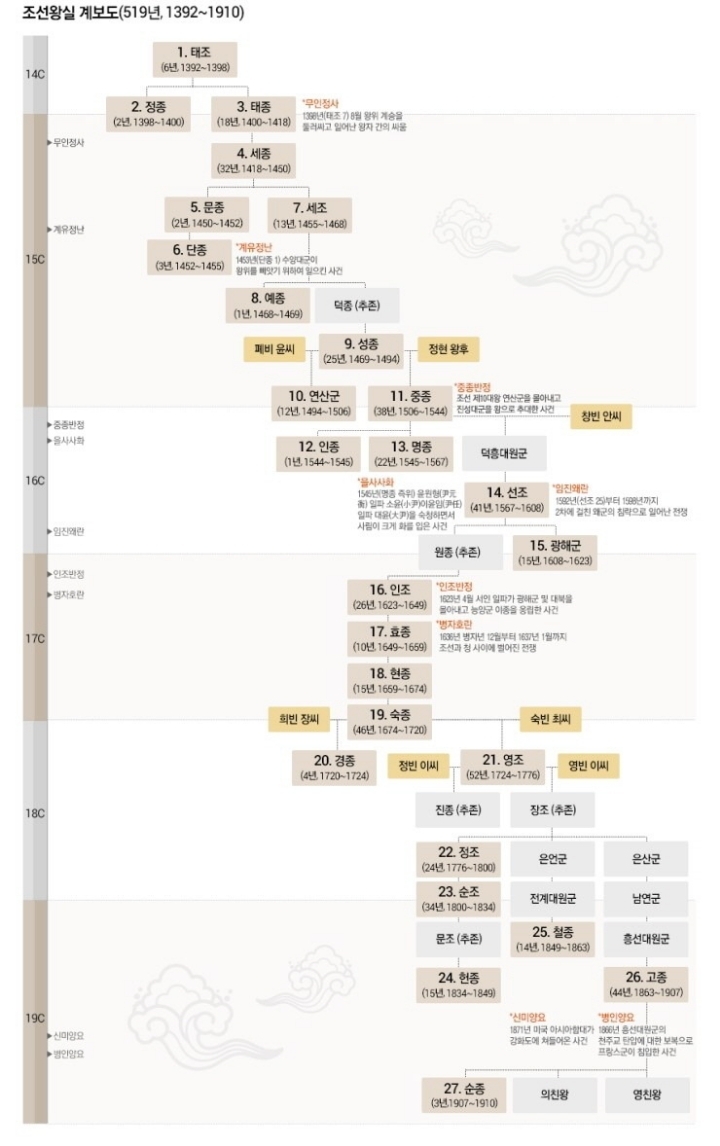 조선 왕조의 다양한 기록들 (왕의 일과, -세자는 따로, 다산, 수명, 재위기간등) | 인스티즈