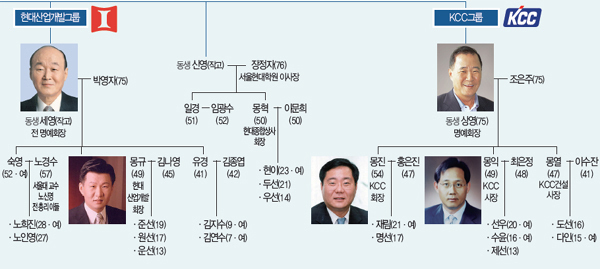 대한민국 대기업 가계도 | 인스티즈