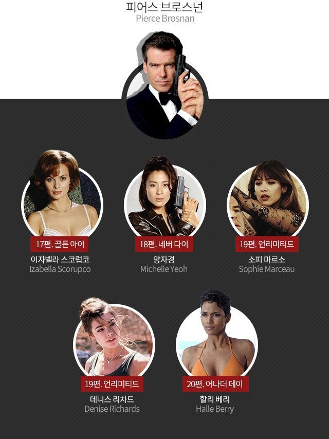 가장 좋아했던 007 본드걸은?? | 인스티즈