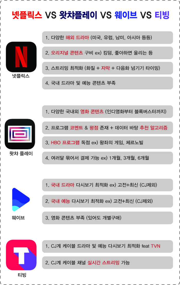 넷플릭스, 티빙, 왓챠플레이, 웨이브, 라프텔 OTT 서비스 하나만 구독한다면? | 인스티즈