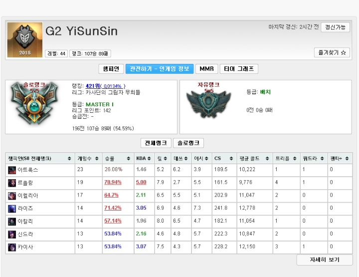 호감선수들이 많은 롤드컵 서양팀들.jpg | 인스티즈