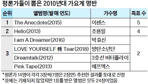 평론가들이 뽑은 2010년대 가요계 명반 &amp; 명곡 | 인스티즈