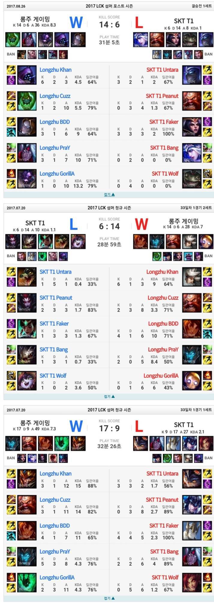 [LOL] SKT 입장에서 제일 상대하기 무서운 팀 원탑은? | 인스티즈