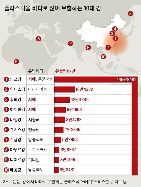 플라스틱을 바다로 많이 유출하는 10대 강 | 인스티즈