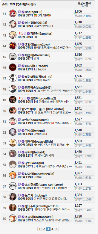 트위치 스트리머 평균 시청자 순위.jpg | 인스티즈