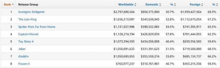 2019년 영화제작사 역사에 남을 기록을 세운 디즈니 | 인스티즈
