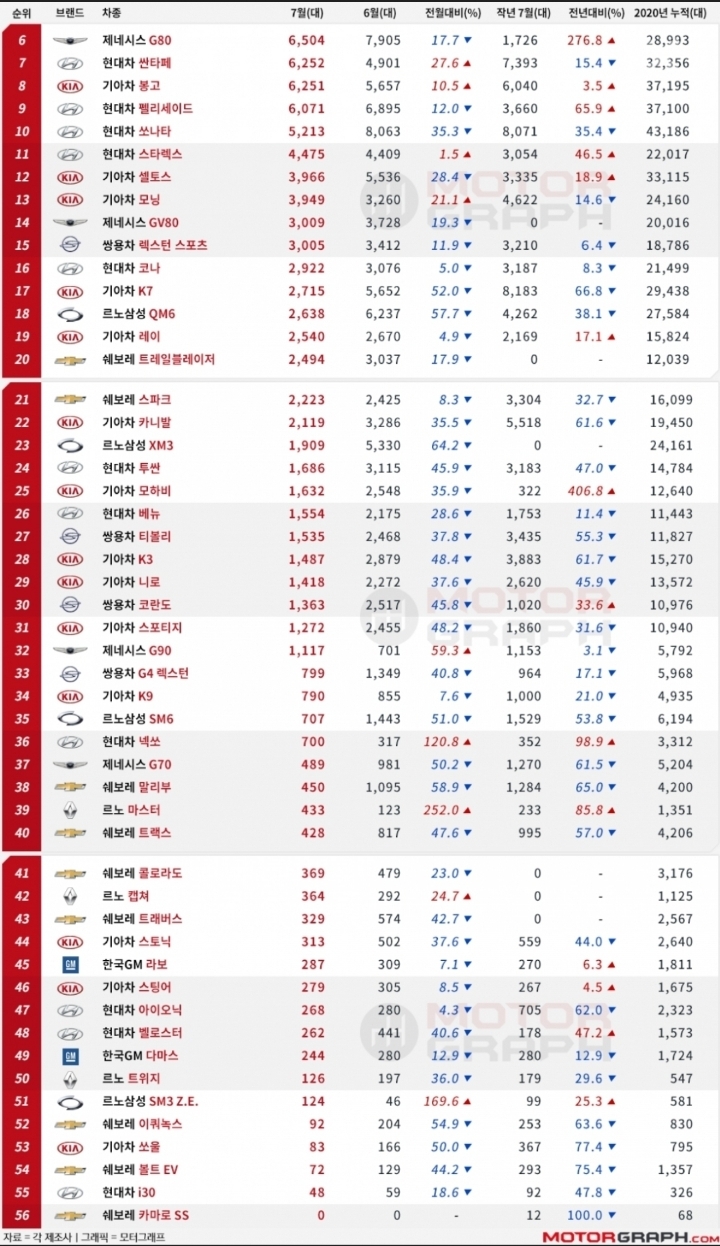 2020년 7월 국산차 판매 순위.(feat.갓랜져) | 인스티즈