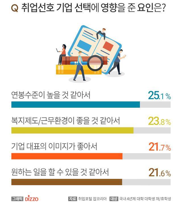 1.대학생 취업하고싶은 기업 순위 2.남녀구분 3.이유(작년, 올해초).jpg | 인스티즈