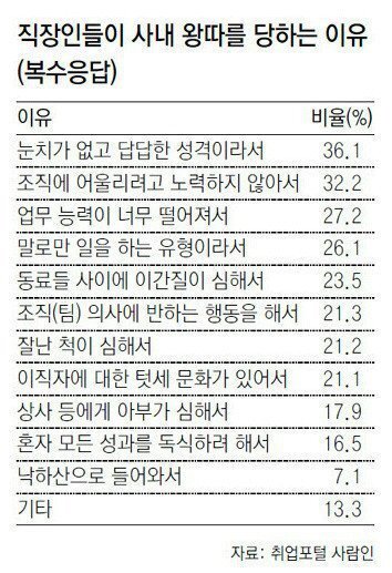 직장인들이 사내왕따를 당하는 이유 | 인스티즈