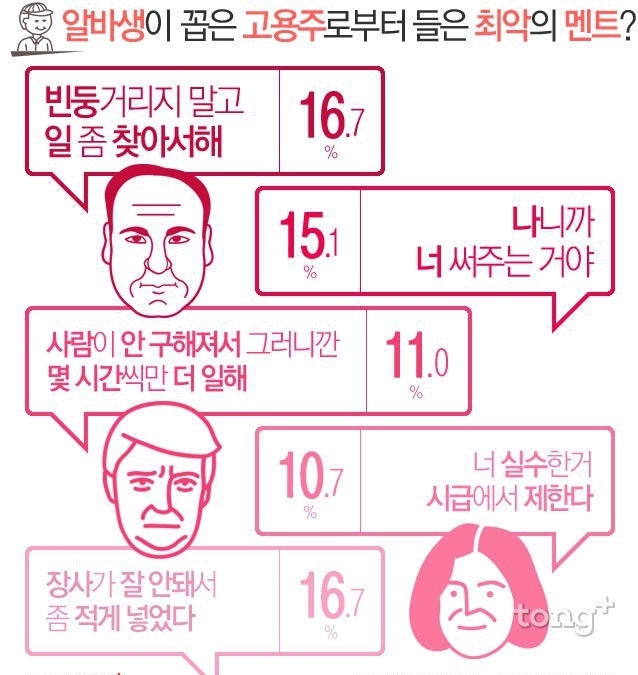 알바생이 꼽은 고용주로부터 들은 최악의멘트 | 인스티즈