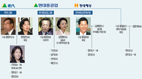 대한민국 대기업 가계도 | 인스티즈