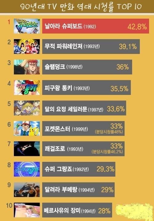 90년대 TV 만화 역대 시청률 top10. JPG | 인스티즈