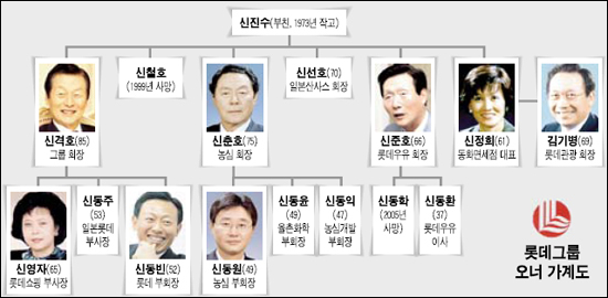 대한민국 대기업 가계도 | 인스티즈