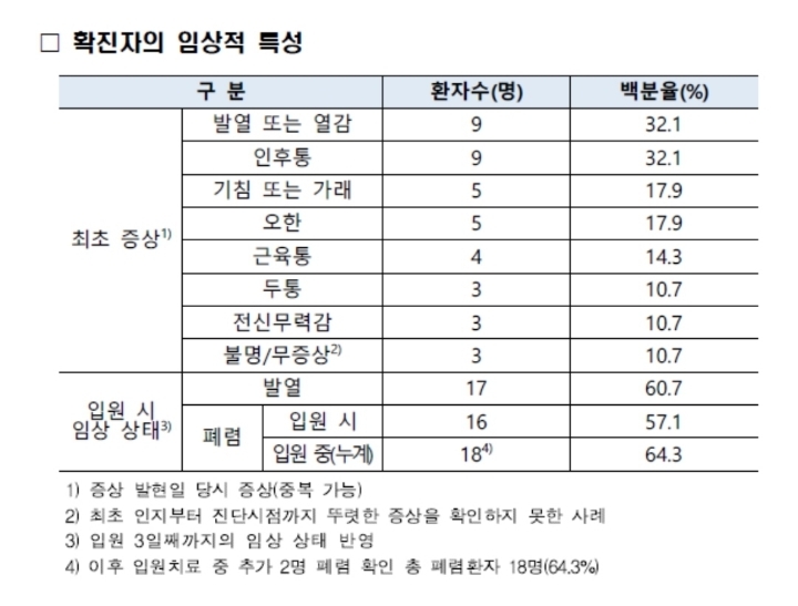 코로나19 확진자의 임상적 특성 | 인스티즈