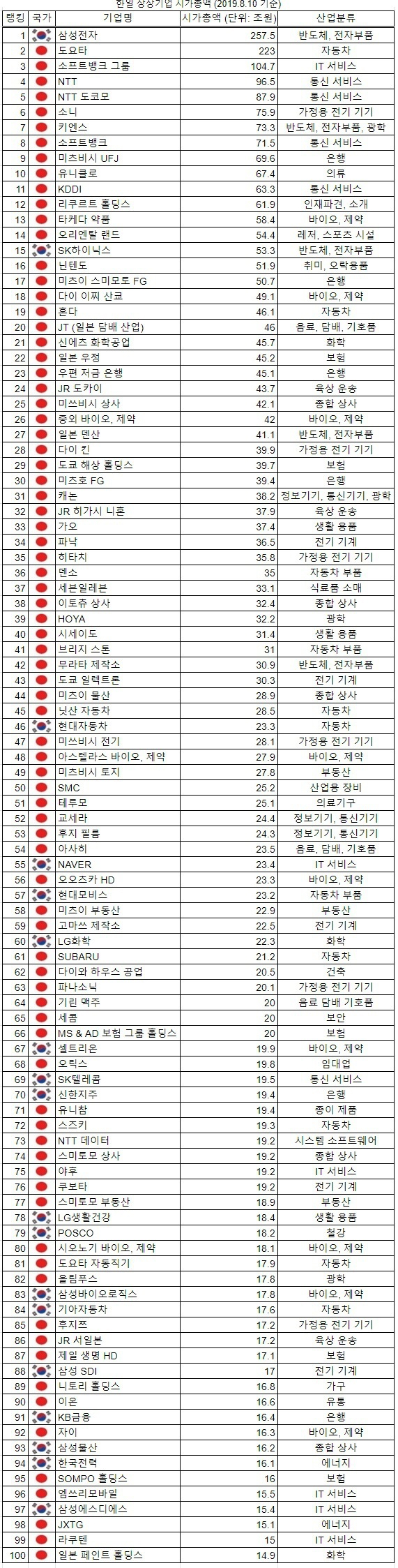한일 기업 시가총액 비교 | 인스티즈