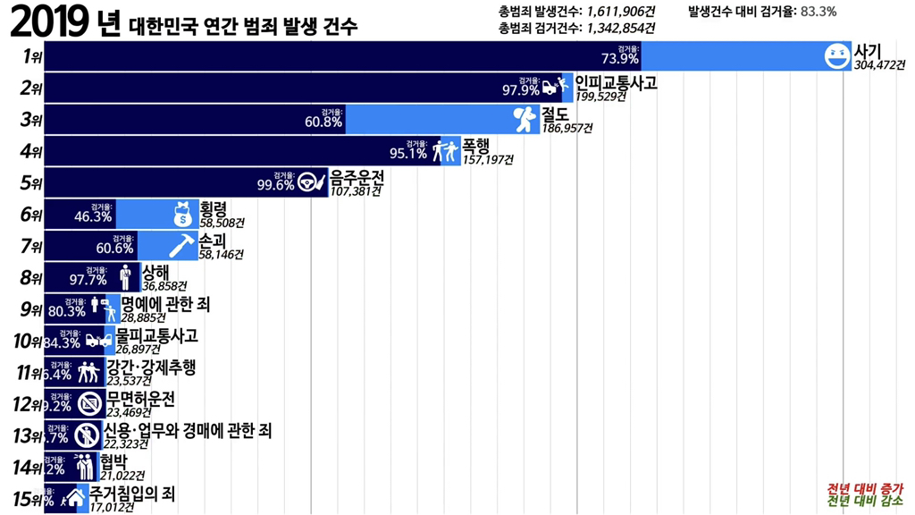 2019년 대한민국 범죄 유형 순위 | 인스티즈