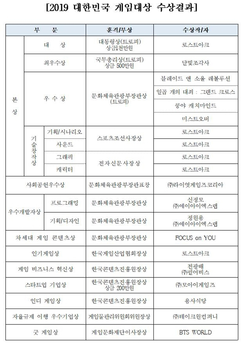 2019 대한민국 게임 대상 | 인스티즈