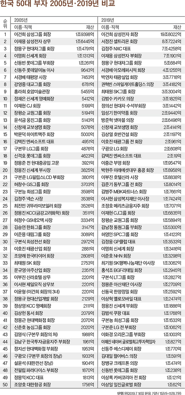 한국 50대 부자 2005년 2019년 비교.jpg | 인스티즈