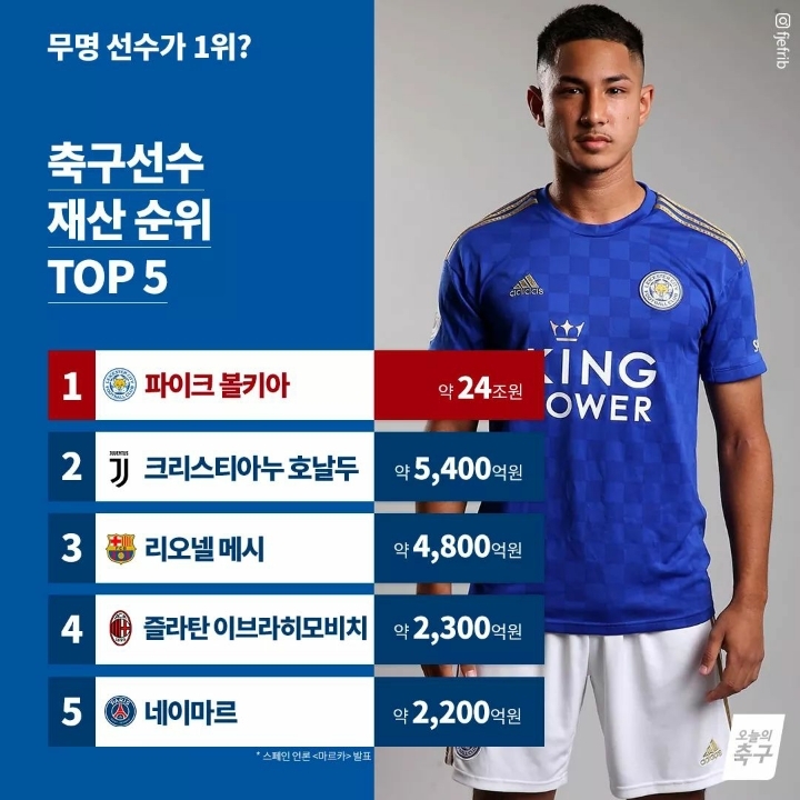 축구선수 재산 순위 TOP5ㄷㄷ.jpg | 인스티즈