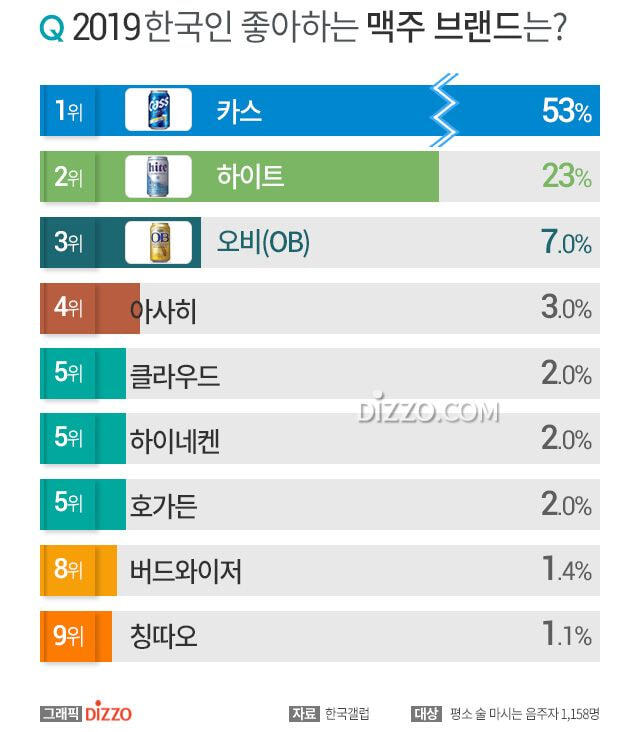 2019 한국인들이 좋아하는 맥주 브랜드.JPG | 인스티즈