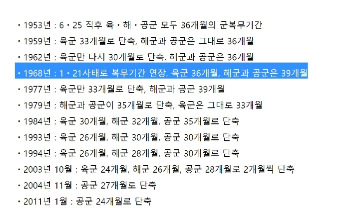 충격적인 옛날 징병제 복부기간... | 인스티즈