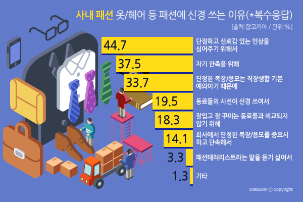 직장인들, 사내 패션에 신경쓰는 이유 | 인스티즈