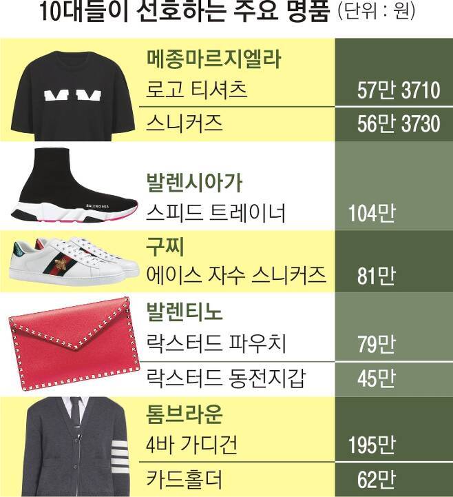 10대들이 선호하는 주요 명품.JPG | 인스티즈