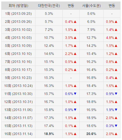 김은숙을 꺾었던 그 때 그 어떤 작가의 입봉작 드라마.JPG | 인스티즈